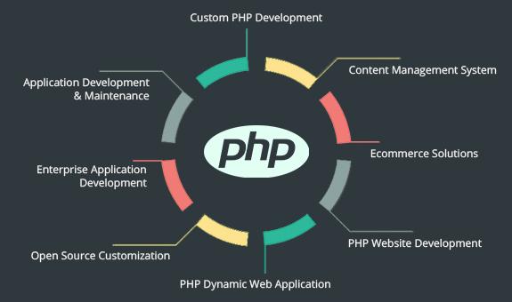 Benefits of PHP for building Web Apps