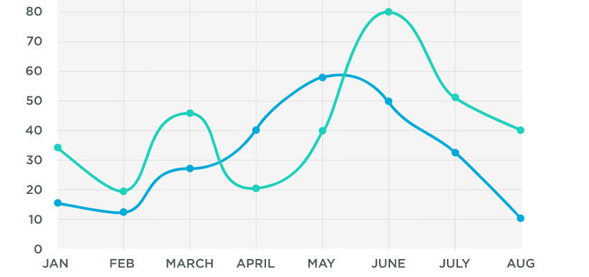 An image depicts an example of a spline chart